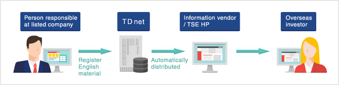 Overview of Company Announcements Distribution Service in English Overview of Company Announcements Distribution Service in English